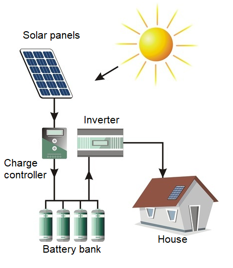 Hệ thống điện mặt trời có dự trữ